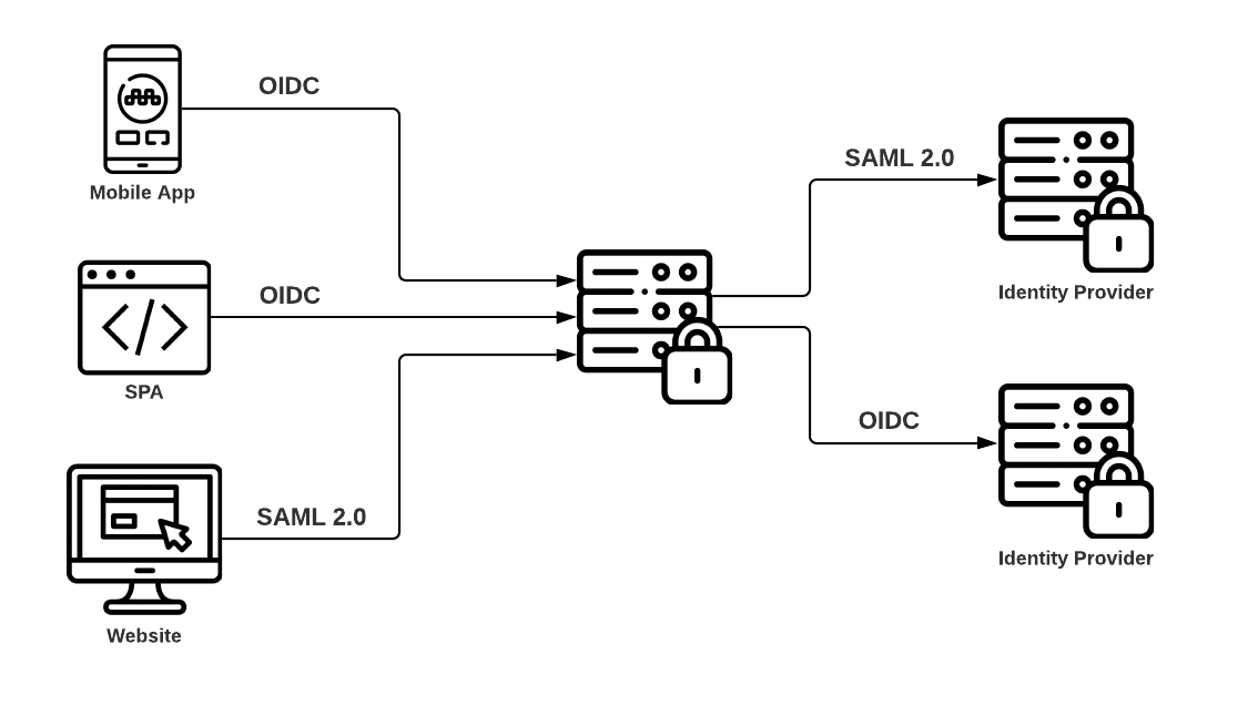 SAML IdP and SP