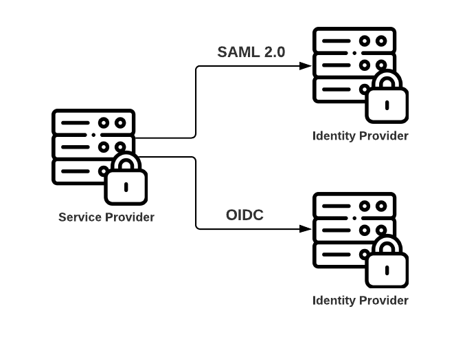 SAML SP